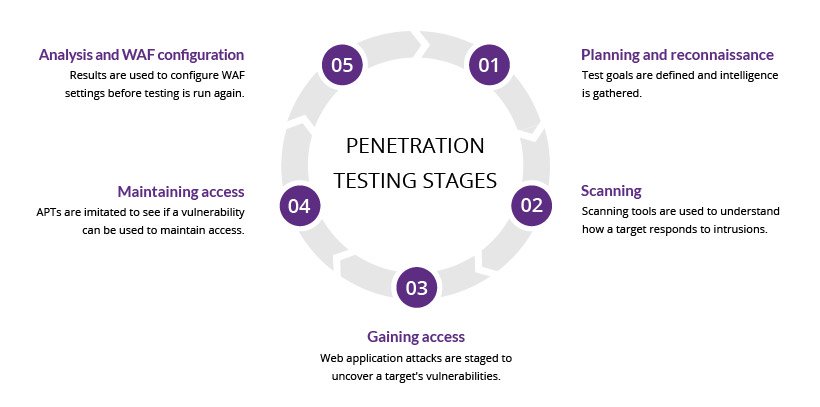 Що таке пентест (penetration test)